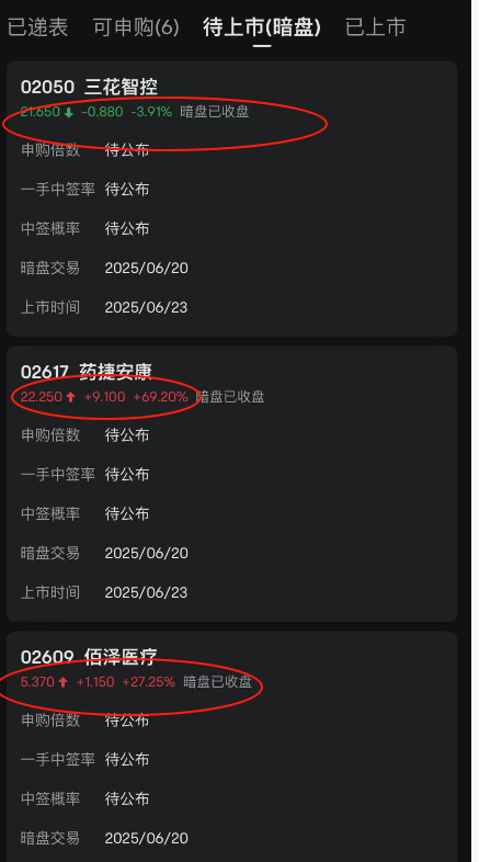 邦乾配倍 三花智控暗盘跌3.9%！同样下周一上市的药捷安康暗盘大涨69%，佰泽医疗暗盘大涨27%