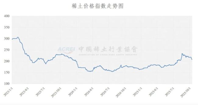 稀土价格指数走势图   来源：中国稀土行业协会